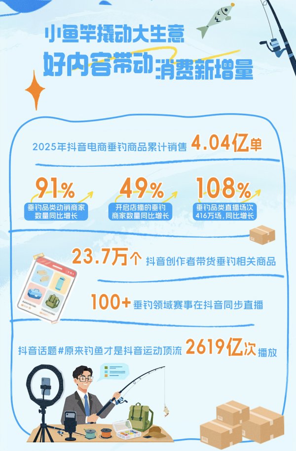 小鱼竿钓起贸易大增量！抖音电商一年售出4亿多单垂纶用品